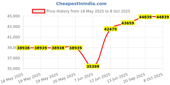 industrybuying.com DWYER AIR FLOW SWITCH, SPST-NO, 1969FPM, 24VDC, AVFS-2. dwyer Price History Graph from 18 May 2025 to 8 Oct 2025