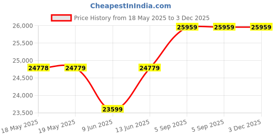 industrybuying.com DWYER AIR FLOWMETER, 100PSI, 100SCFM, 1" FNPT, VFC-123. dwyer Price History Graph from 18 May 2025 to 3 Dec 2025