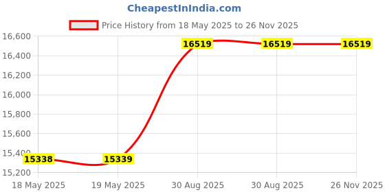 industrybuying.com DWYER AIR FLOWMETER, 100PSI, 200SCFH, 1/8"FNPT, VFB-55-SSV. dwyer Price History Graph from 18 May 2025 to 25 Nov 2025