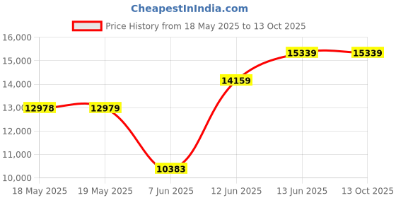 industrybuying.com DWYER AIR FLOWMETER, 100PSI, 4LPM, 1/8" FNPT, VFB-65-SSV. dwyer Price History Graph from 18 May 2025 to 12 Oct 2025