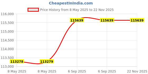 industrybuying.com DWYER AIR VELOCITY TRANSMITTER, 100PSI, 35VDC, 641-12. dwyer Price History Graph from 8 May 2025 to 22 Nov 2025