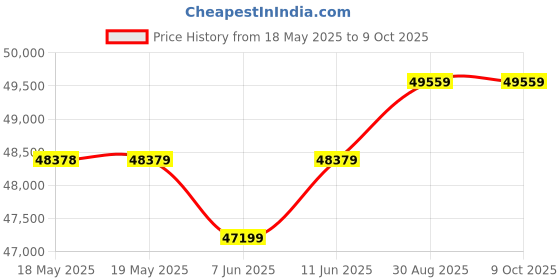 industrybuying.com DWYER AIR VELOCITY TRANSMITTER, 3%, 28.8V, AVUL-3DA1. dwyer Price History Graph from 18 May 2025 to 9 Oct 2025