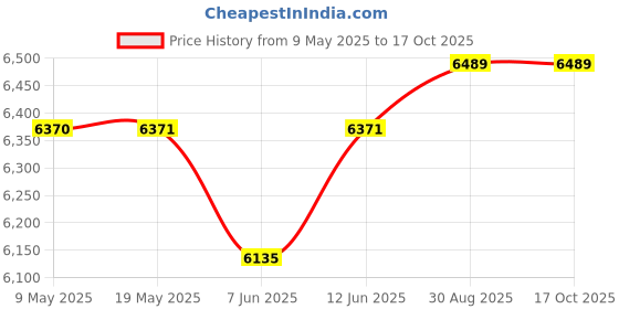 industrybuying.com DWYER CURRENT SENSOR, 100/150/200A, CURRENT, CCT50-100. dwyer Price History Graph from 9 May 2025 to 17 Oct 2025