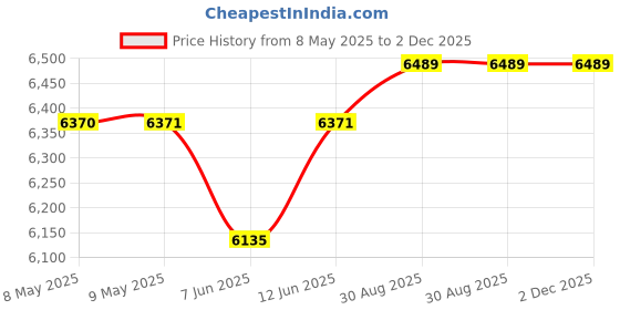 industrybuying.com DWYER CURRENT SENSOR, 10/20/50A, CURRENT, CCT40-100. dwyer Price History Graph from 8 May 2025 to 1 Dec 2025