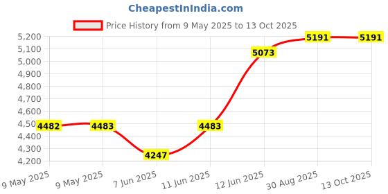 industrybuying.com DWYER CURRENT SENSOR, 10/20/50A, CURRENT, CCT40-200. dwyer Price History Graph from 9 May 2025 to 13 Oct 2025