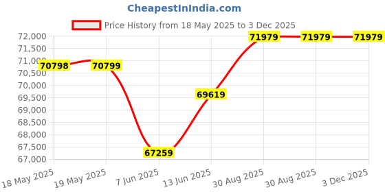 industrybuying.com DWYER CURRENT TO PRESSURE TRANSDUCER/1CH/15PSI, IP-42. dwyer Price History Graph from 18 May 2025 to 3 Dec 2025