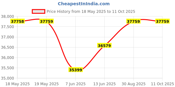 industrybuying.com DWYER FLOW INDICATOR, 125PSI, 1", SFI-300-1. dwyer Price History Graph from 18 May 2025 to 11 Oct 2025