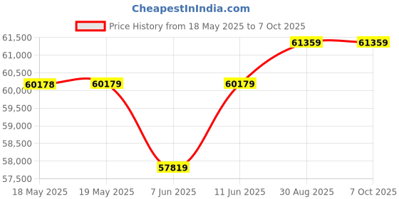 industrybuying.com DWYER FLOW INDICATOR, 125PSI, 2", SFI-100-2. dwyer Price History Graph from 18 May 2025 to 6 Oct 2025