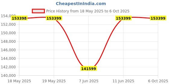 industrybuying.com DWYER FLOW SW, VANE OPERATED, 1-1/2"MNPT, SS, V4-SS-2-U. dwyer Price History Graph from 18 May 2025 to 6 Oct 2025