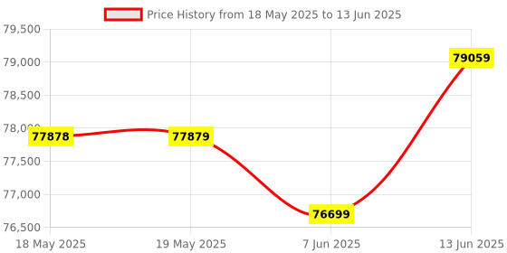 industrybuying.com DWYER FLOW SWITCH, SPDT, 1000PSI, 1/2" MNPT, V6EPB-B-S-6-0. dwyer Price History Graph from 18 May 2025 to 13 Jun 2025
