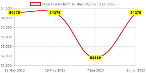 industrybuying.com DWYER FLOW SWITCH, SPDT, 1450PSI, 1/2" MNPT, V6EPB-B-S-LF. dwyer Price History Graph from 18 May 2025 to 13 Jun 2025