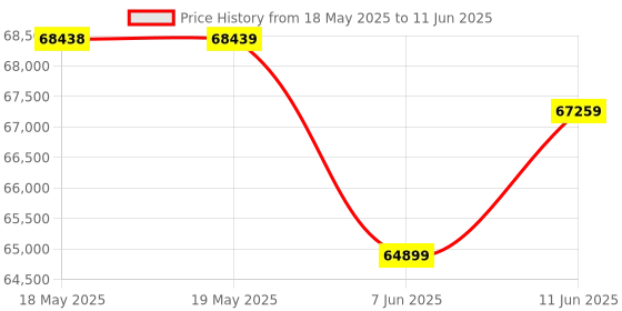 industrybuying.com DWYER FLOW SWITCH, SPDT, 1450PSI, 1/2" MNPT, V6EPS-S-S-LF. dwyer Price History Graph from 18 May 2025 to 11 Jun 2025