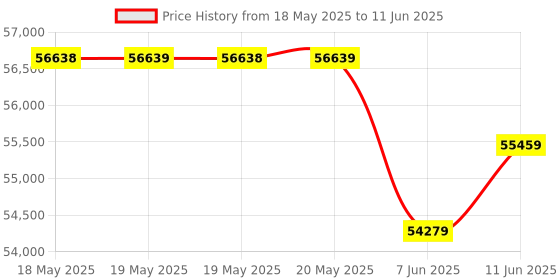 industrybuying.com DWYER FLOW SWITCH, SPDT, 2000PSI, 1/2" MNPT, V6EPS-S-S-1-S. dwyer Price History Graph from 18 May 2025 to 11 Jun 2025
