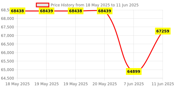 industrybuying.com DWYER FLOW SWITCH, SPDT, 2000PSI, 1/2" MNPT, V6EPS-S-S-2-S. dwyer Price History Graph from 18 May 2025 to 11 Jun 2025