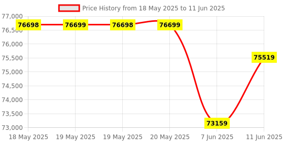 industrybuying.com DWYER FLOW SWITCH, SPDT, 2000PSI, 1/2" MNPT, V6EPS-S-S-3-S. dwyer Price History Graph from 18 May 2025 to 11 Jun 2025