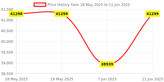industrybuying.com DWYER FLOW SWITCH, SPDT, 250PSI, 1/2" MNPT, V6EPB-B-S-2-B. dwyer Price History Graph from 18 May 2025 to 11 Jun 2025