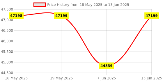 industrybuying.com DWYER FLOW SWITCH, SPDT, 250PSI, 1/2" MNPT, V6EPB-B-S-3-B. dwyer Price History Graph from 18 May 2025 to 13 Jun 2025