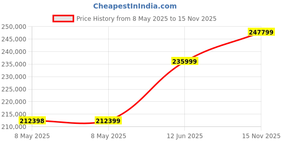 industrybuying.com DWYER HUMIDITY TRANSMITTER, 0%-100%, 28V, HHT-EU-LCD. dwyer Price History Graph from 8 May 2025 to 15 Nov 2025