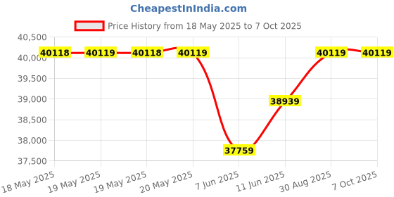 industrybuying.com DWYER IN LINE FLOW SENSOR, 200PSI, 1/4"MNPT, DS-300-2. dwyer Price History Graph from 18 May 2025 to 6 Oct 2025
