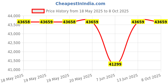 industrybuying.com DWYER IN LINE FLOW SENSOR, 200PSI, 1/4"MNPT, DS-300-3. dwyer Price History Graph from 18 May 2025 to 7 Oct 2025