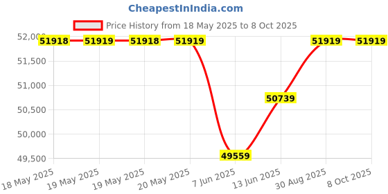 industrybuying.com DWYER IN LINE FLOW SENSOR, 200PSI, 1/4"MNPT, DS-300-4. dwyer Price History Graph from 18 May 2025 to 7 Oct 2025