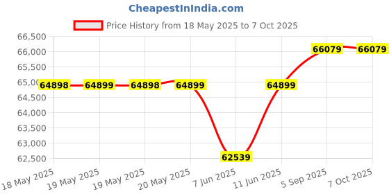 industrybuying.com DWYER IN LINE FLOW SENSOR, 200PSI, 1/4"MNPT, DS-300-6. dwyer Price History Graph from 18 May 2025 to 7 Oct 2025