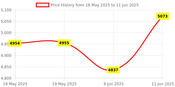 industrybuying.com DWYER LEVEL SWITCH, 116PSI, HORIZONTAL, PP, F6-HPS-11. dwyer Price History Graph from 18 May 2025 to 11 Jun 2025