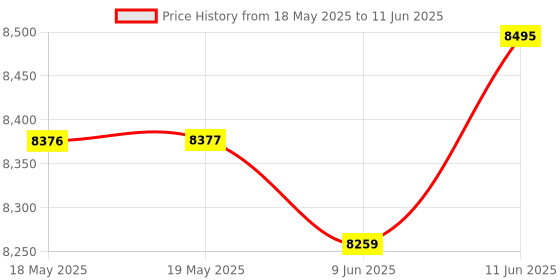 industrybuying.com DWYER LEVEL SWITCH, 116PSI, HORIZONTAL, PP, F6-HPS-31. dwyer Price History Graph from 18 May 2025 to 11 Jun 2025