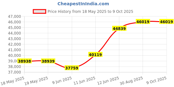 industrybuying.com DWYER LEVEL SWITCH, 300PSI, HORIZONTAL, 316 SS, F7-HSS. dwyer Price History Graph from 18 May 2025 to 9 Oct 2025