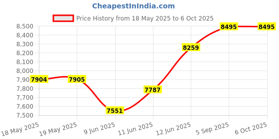 industrybuying.com DWYER LEVEL SWITCH, 363PSI, HORIZONTAL, 304 SS, F6-MHS2. dwyer Price History Graph from 18 May 2025 to 6 Oct 2025