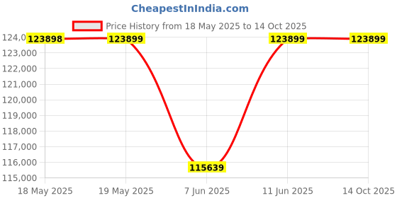 industrybuying.com DWYER LIQUID FLOW SENSOR, 325PSI, 1-1/2" MNPT, PFT-IAN-B111-S. dwyer Price History Graph from 18 May 2025 to 13 Oct 2025