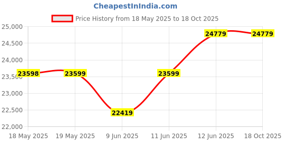 industrybuying.com DWYER LIQUID FLOWMETER, 100PSI, 10GPM, 1"FNPT, VFC-142-EC. dwyer Price History Graph from 18 May 2025 to 18 Oct 2025