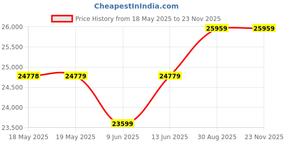 industrybuying.com DWYER LIQUID FLOWMETER, 100PSI, 20GPM, 1"FNPT, VFC-143. dwyer Price History Graph from 18 May 2025 to 22 Nov 2025