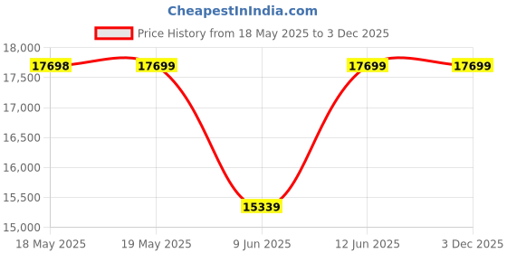 industrybuying.com DWYER LIQUID FLOWMETER, 100PSI, 5GPM, 1/8"FNPT, VFB-86-SSV. dwyer Price History Graph from 18 May 2025 to 3 Dec 2025