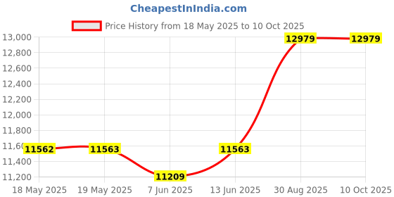 industrybuying.com DWYER LIQUID FLOWMETER, 87PSI, 18LPM, 1/2"MNPT, LFMA-03-A2. dwyer Price History Graph from 18 May 2025 to 10 Oct 2025
