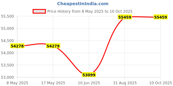 industrybuying.com DWYER LIQUID LEVEL SWITCH, BRASS, SPDT, L6EPB-B-S-3-B. dwyer Price History Graph from 8 May 2025 to 8 Oct 2025