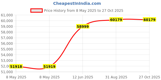 industrybuying.com DWYER LIQUID LEVEL SWITCH, BRASS, SPDT, L6EPB-B-S-3-H. dwyer Price History Graph from 8 May 2025 to 26 Oct 2025