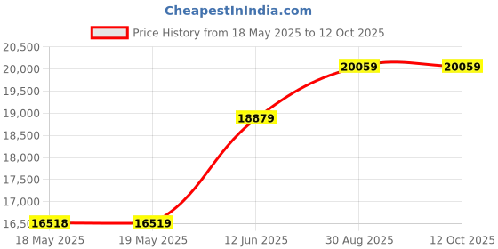 industrybuying.com DWYER MULTI JET WATER METER, 232PSI, 3/4" NPT, WMT2-A-C-02-1. dwyer Price History Graph from 18 May 2025 to 12 Oct 2025