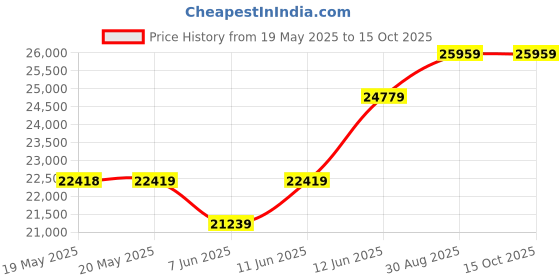 industrybuying.com DWYER OPTICAL LEVEL SWITCH, 28V, VOLT/CURRENT, OLS-10. dwyer Price History Graph from 19 May 2025 to 14 Oct 2025