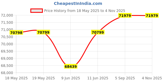 industrybuying.com DWYER PRESSURE SWITCH, 0.15INCH-H2O, 1/8" FNPT, 1950G-00-B-120-NA. dwyer Price History Graph from 18 May 2025 to 4 Nov 2025