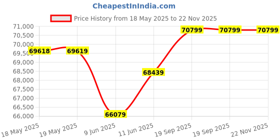 industrybuying.com DWYER PRESSURE SWITCH, 0.25PSI, 1/8" FNPT, 1638-0. dwyer Price History Graph from 18 May 2025 to 22 Nov 2025