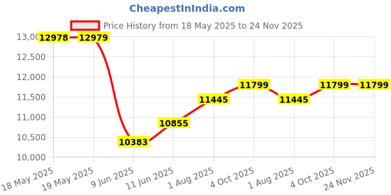 industrybuying.com DWYER PRESSURE SWITCH, 0.5INCH-H2O, 1/8" FNPT, 1910-0. dwyer Price History Graph from 18 May 2025 to 23 Nov 2025