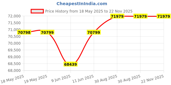 industrybuying.com DWYER PRESSURE SWITCH, 0.5INCH-H2O, 1/8" FNPT, 1950G-0-B-24-NA. dwyer Price History Graph from 18 May 2025 to 22 Nov 2025