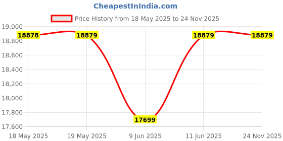 industrybuying.com DWYER PRESSURE SWITCH, 10PSI, 1/4" FNPT, DXW-11-153-1. dwyer Price History Graph from 18 May 2025 to 24 Nov 2025