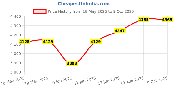 industrybuying.com DWYER PRESSURE SWITCH, 13PSI, 1/4" MNPT, A6-453221. dwyer Price History Graph from 18 May 2025 to 9 Oct 2025