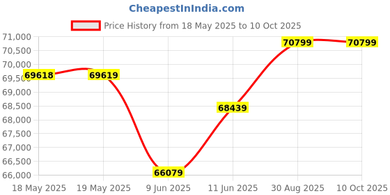 industrybuying.com DWYER PRESSURE SWITCH, 1PSI, 1/8" FNPT, 1638-1. dwyer Price History Graph from 18 May 2025 to 10 Oct 2025