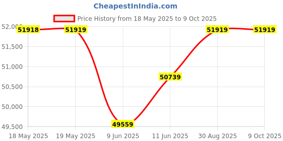 industrybuying.com DWYER PRESSURE SWITCH, 2PSI, 1/8" FNPT, 1950P-2-2F. dwyer Price History Graph from 18 May 2025 to 8 Oct 2025