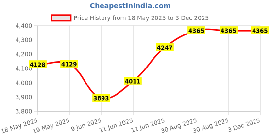 industrybuying.com DWYER PRESSURE SWITCH, 7PSI, 1/4" MNPT, A6-353221. dwyer Price History Graph from 18 May 2025 to 2 Dec 2025