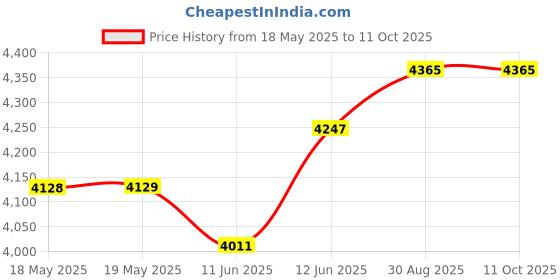 industrybuying.com DWYER PRESSURE SWITCH, 90PSI, 1/4" MNPT, A6-753221. dwyer Price History Graph from 18 May 2025 to 10 Oct 2025