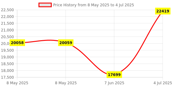 industrybuying.com DWYER PRESSURE TRANSMITTER, DIFF, 5INCH-H2O, MSX-W22-IN-LCD. dwyer Price History Graph from 8 May 2025 to 4 Jul 2025